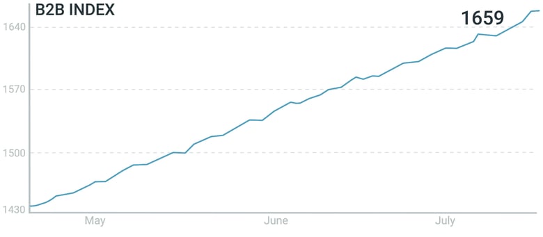 B2B Index 90 day (0;00;07;24)