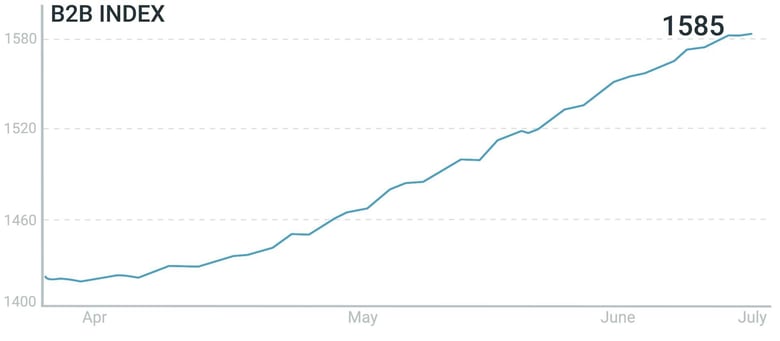 B2B Index 90 day (0;00;14;01)