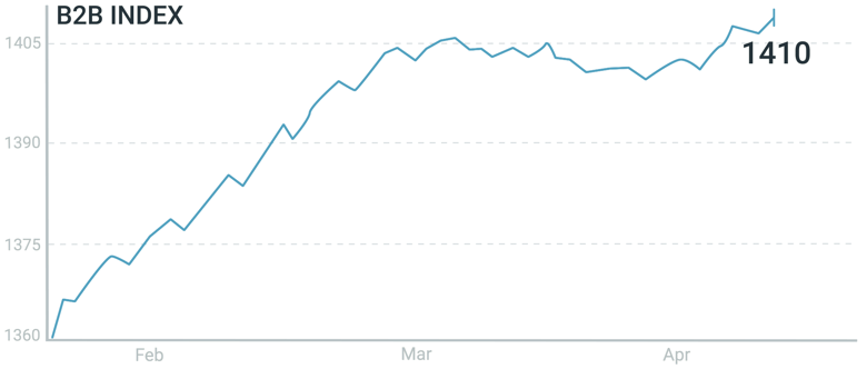 B2B Index 90 day-2020.04.29