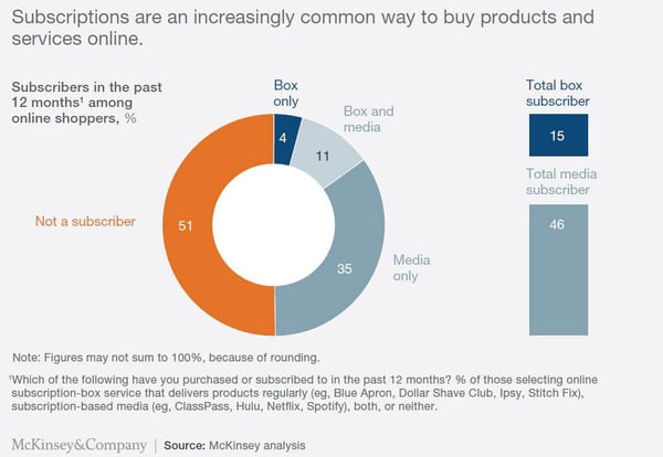 Subscription stats via Forbes
