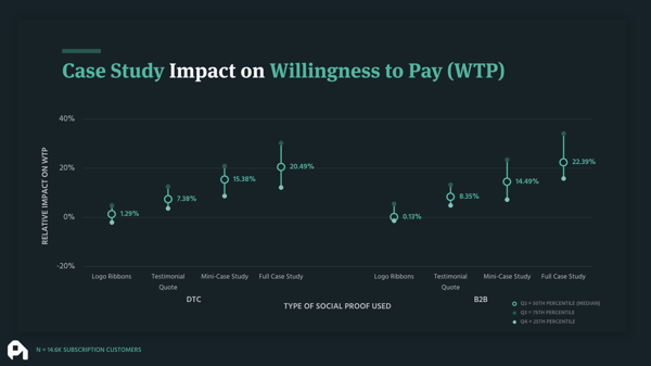 Case Study Impact on Willingness to Pay (WTP)