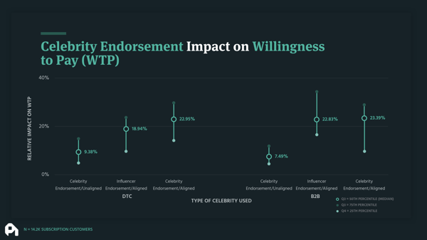 Celebrity Endorsement Impact on Willingness to Pay (WTP)
