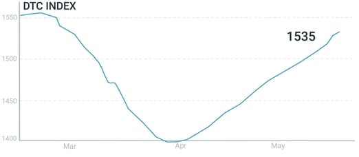 DTC Index 90 day 2 (0;00;04;05)