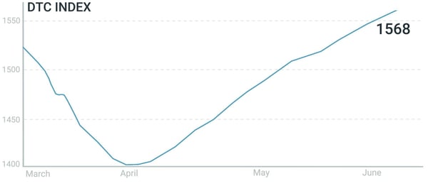 DTC Index 90 day 2 (0;00;14;14)-1