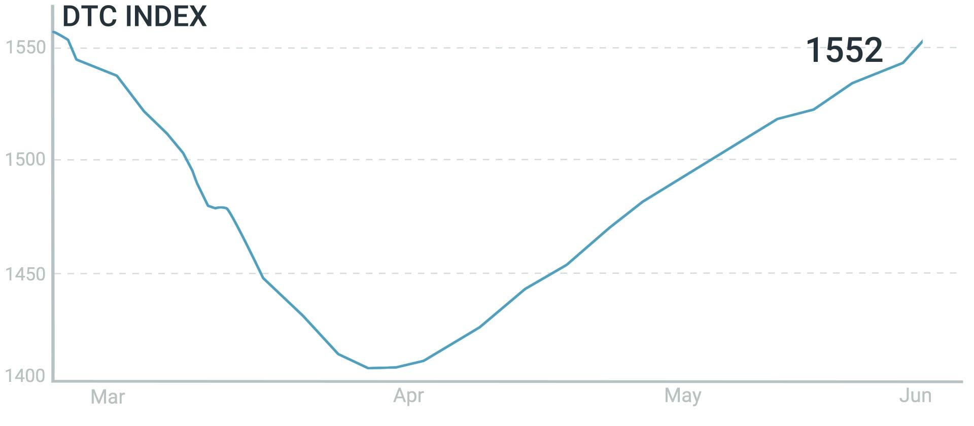 DTC Index 90 day 2