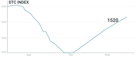 DTC Index 90 day 2 (06.01.)jpg