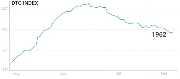 DTC Index 90 day 2 (8.17)