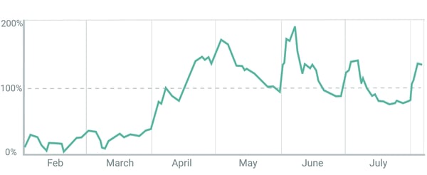 DTC-MRR Gain (08.11)