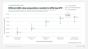 Different B2B Value props