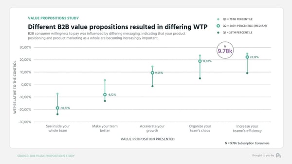 Different B2B Value props