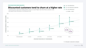 Discounted Customers
