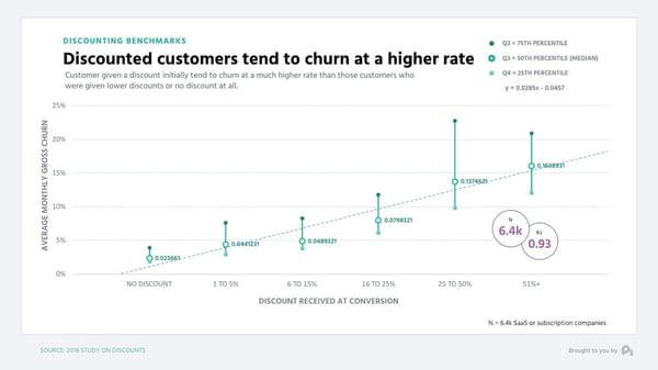 Discounted Customers