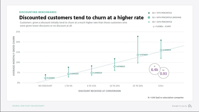 DiscountedCustomersTendtoChurnHigherRatesmall