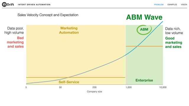 Drift-IntentDrivenAutomation_12-1-17-abm.jpg
