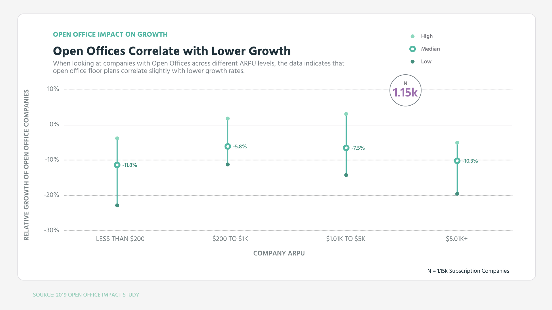 Your Open Office Space May be Tainting Your Subscription Growth