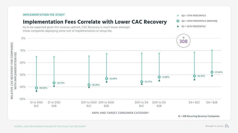 Implementation Fees Correlate with Lower CAC Recovery