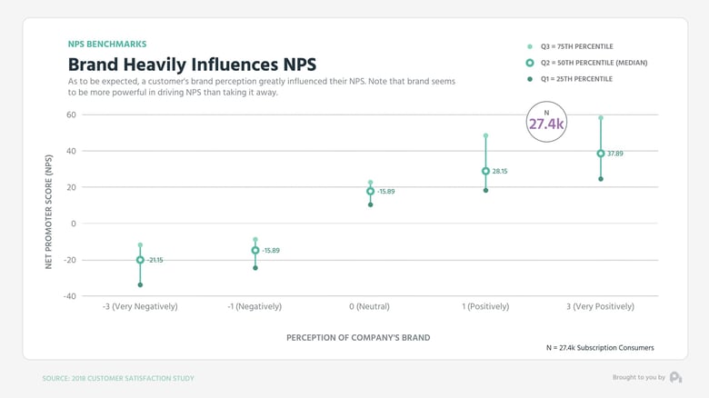 Graph2-Brand heavily influences NPS - Mid Low High Graph (0;00;10;29)