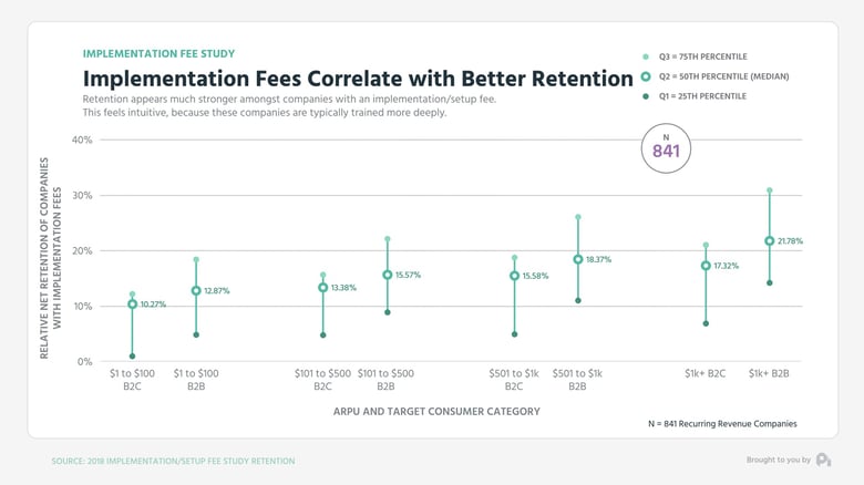 Graph2-Implementation Fees Correlate with Better Retention - Mid Low High Graph (0;00;10;29)