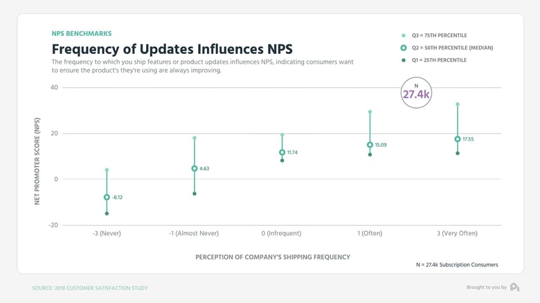 Graph4-Frequency of Updates Influences NPS - Mid Low High Graph (0;00;00;15)