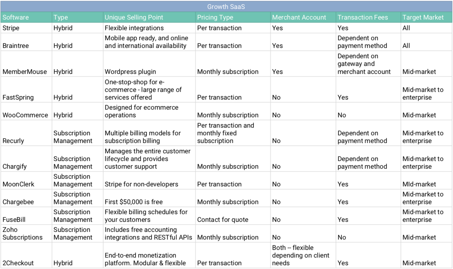 Growth SaaS Updated Table