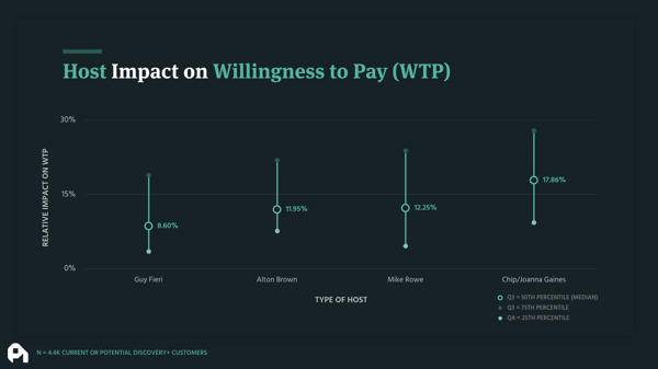 Host Impact on Willingness to Pay (WTP)