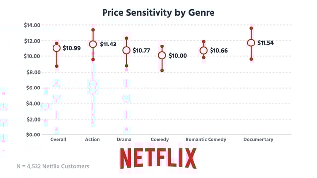Netflix_PriceSens_Genre.png