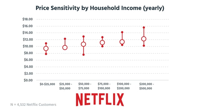 Netflix_PriceSens_Income.png