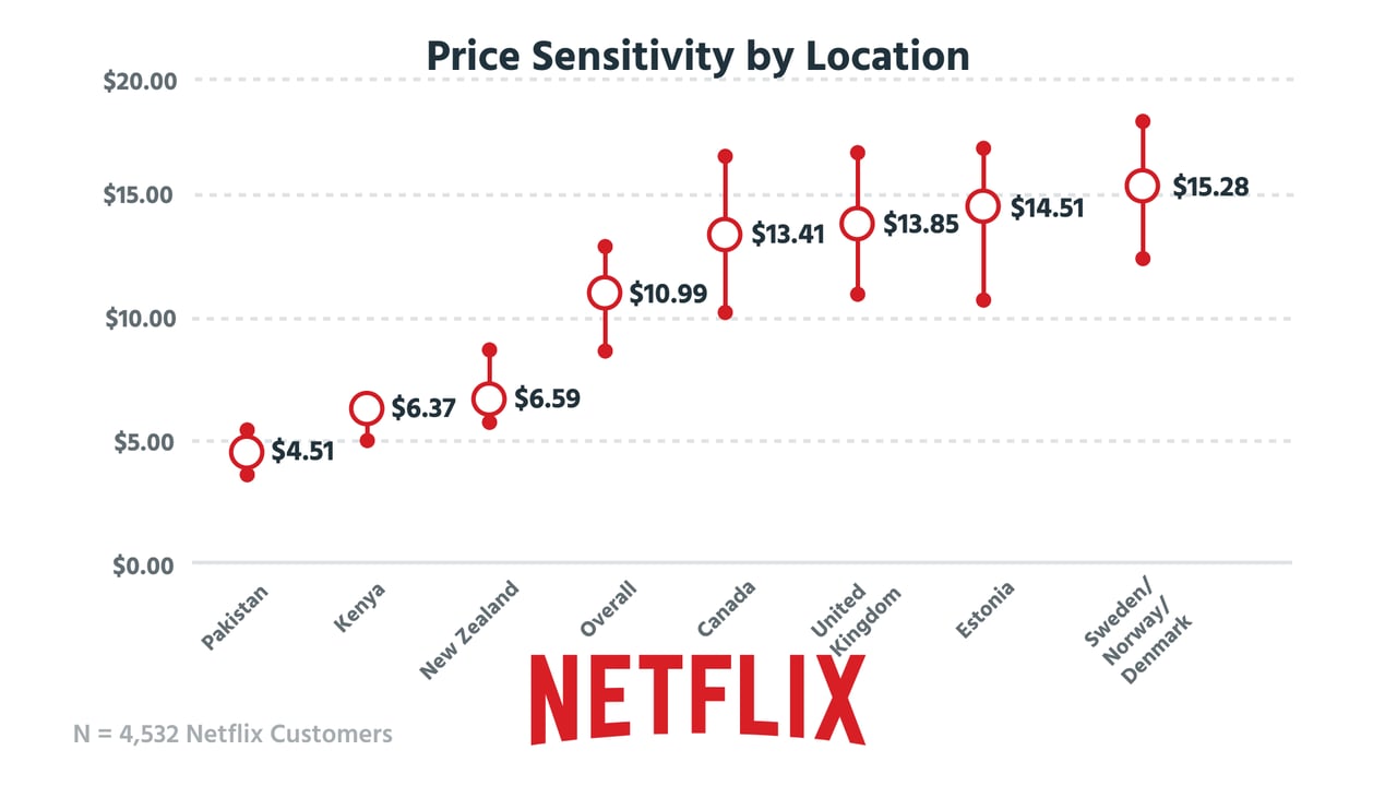 Here's how we tear apart Netflix's pricing