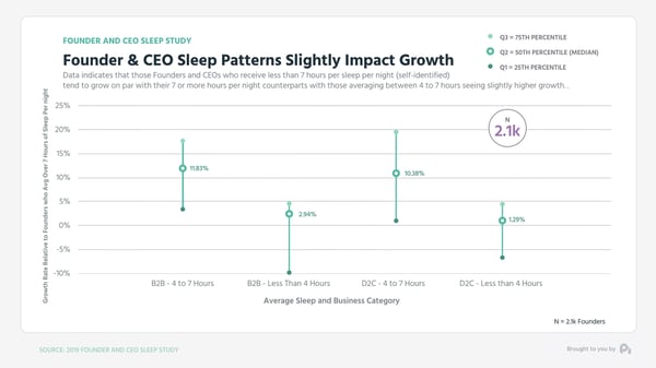 PWR - Founder sleep - GRAPH 2-2