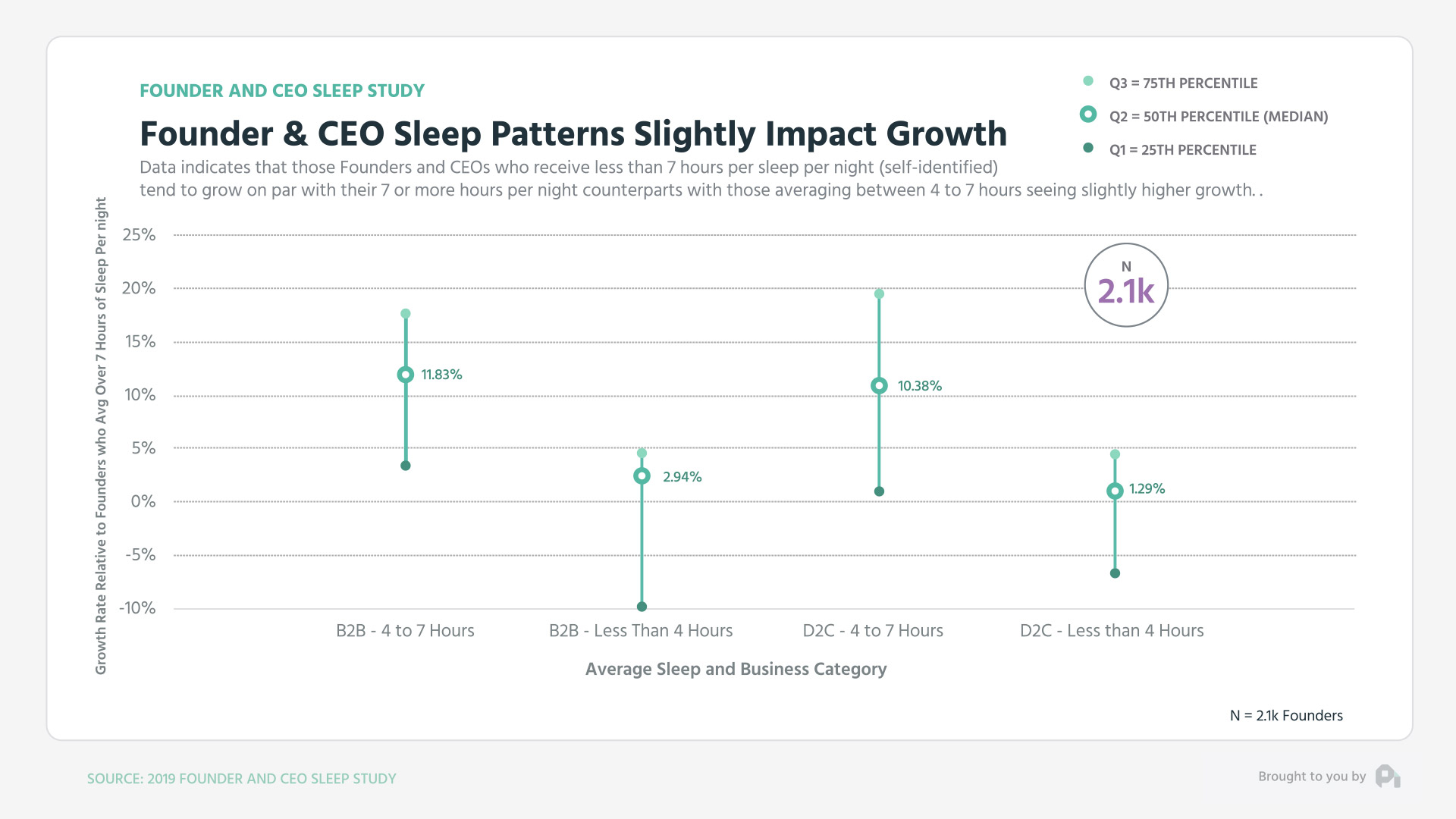 PWR - Founder sleep - GRAPH 2
