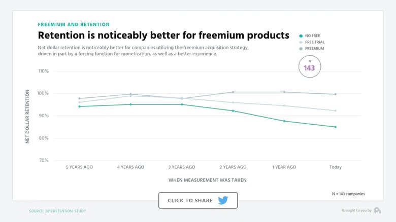 Retention is noticeably better for freemium products