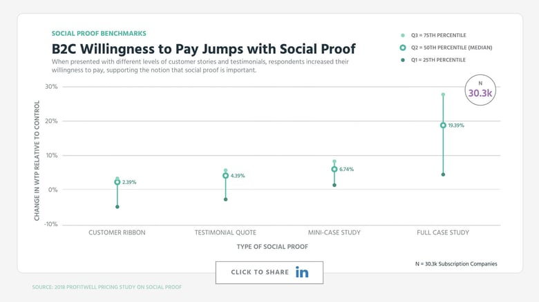 B2C Willingness to Pay Jumps with Social Proof