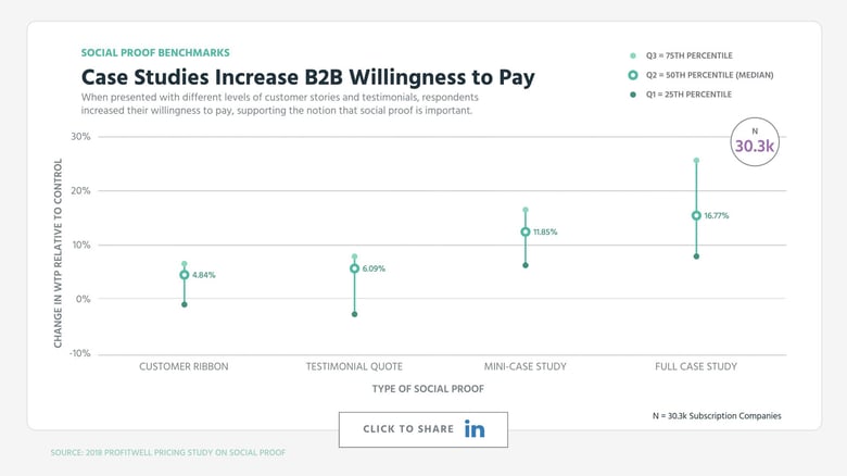 Case Studies Increase B2B Willingness to Pay