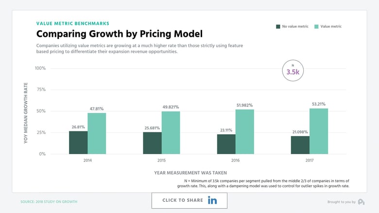 Comparing Growth by Pricing Model