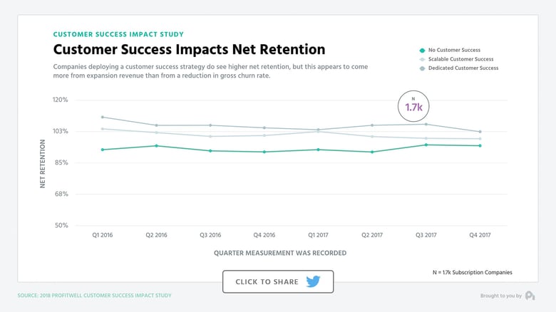 Customer Success Impacts Net Retention