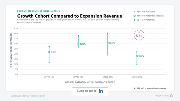 Growth Cohort Compared to Expansion Revenue