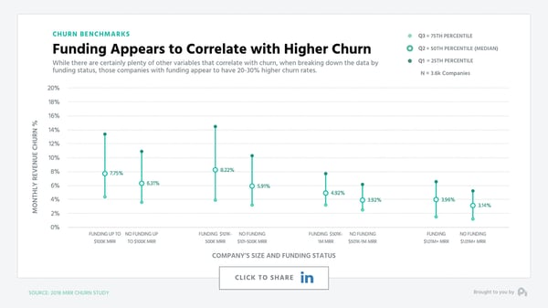Funding Appears to Correlate with Higher Churn