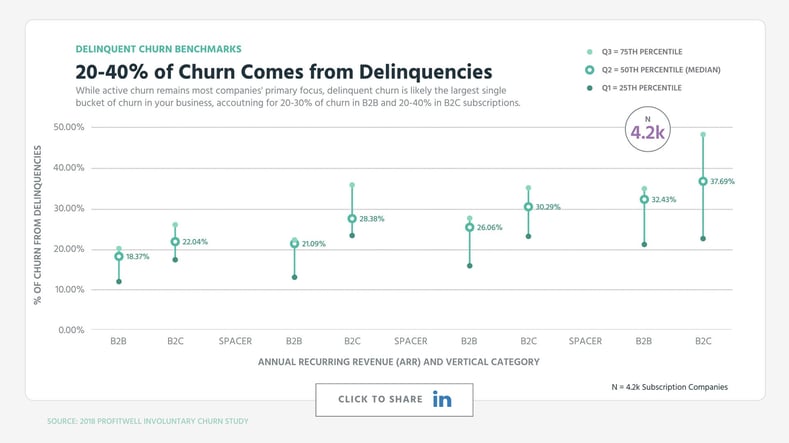20-40% of Churn Comes from Delinquencies