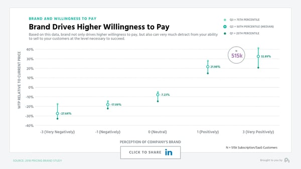 Brand Drives Higher Willingness to Pay - Graph