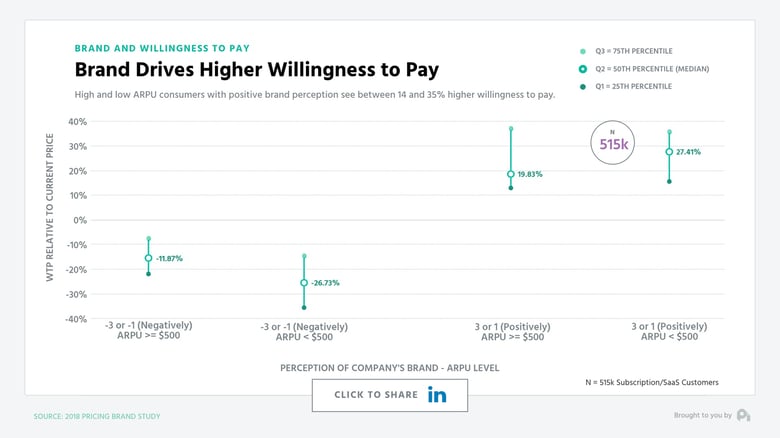 Brand Drives Higher Willingness to Pay - Graph