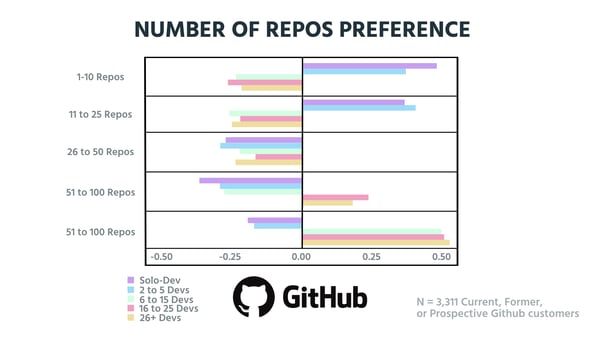 Relative Preference -Number of repos