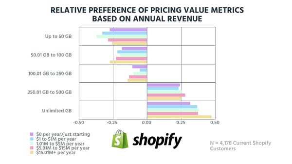 Relative Preference