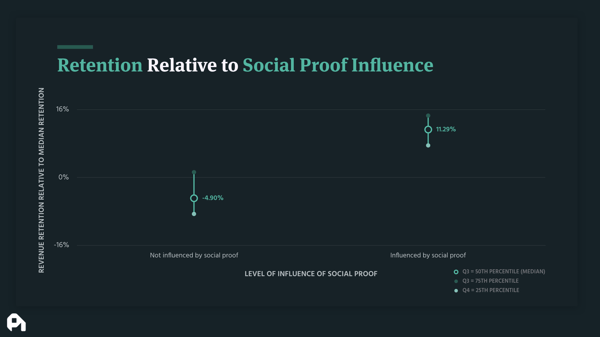 Retention Relative to Social Proof Influence