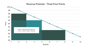 Revenue Potential 2
