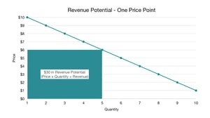 Revenue potential at one price point