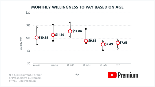 Is It Worth It Tearing Down Youtube Premium S Pricing