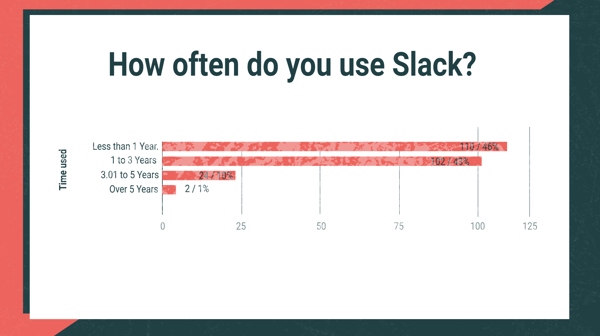 How often do you use Slack?