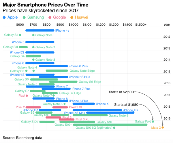 Smartphone prices 2011 - 2019