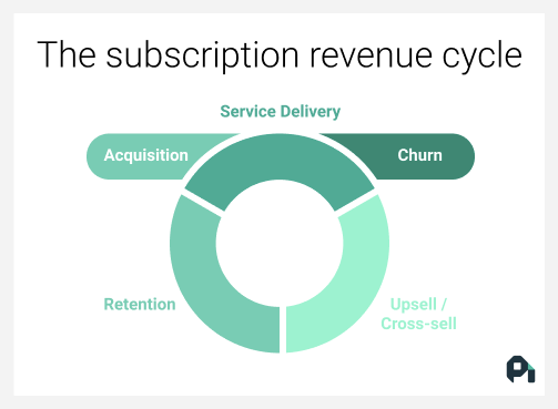 sell cycle