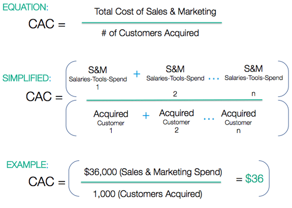 Track your LTV to CAC Ratio
